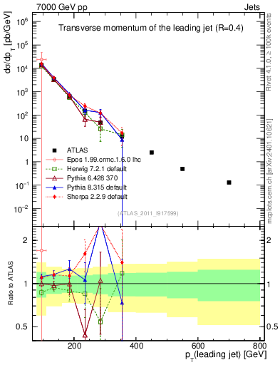 Plot of j.pt in 7000 GeV pp collisions