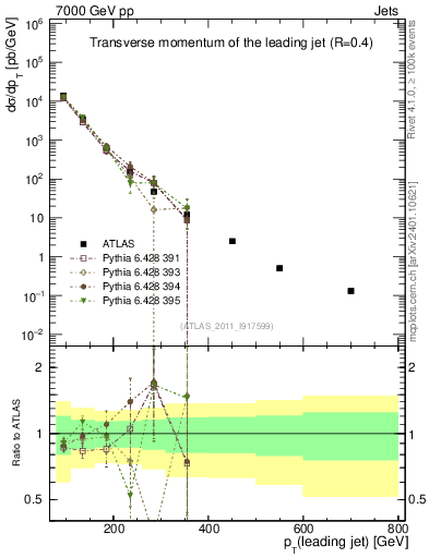 Plot of j.pt in 7000 GeV pp collisions