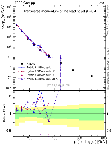 Plot of j.pt in 7000 GeV pp collisions