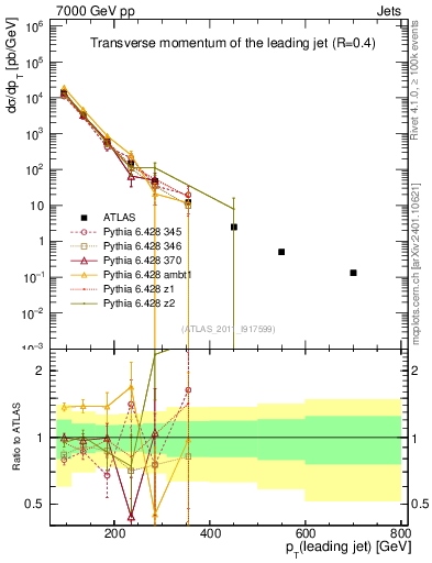 Plot of j.pt in 7000 GeV pp collisions