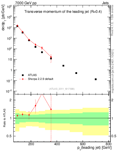 Plot of j.pt in 7000 GeV pp collisions