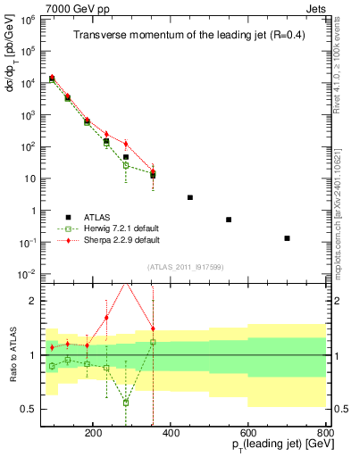 Plot of j.pt in 7000 GeV pp collisions