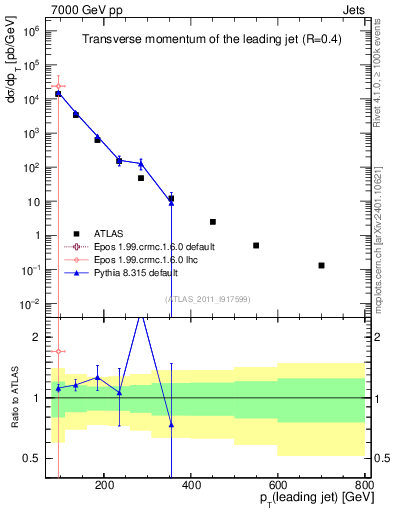 Plot of j.pt in 7000 GeV pp collisions