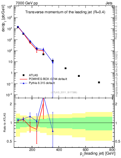 Plot of j.pt in 7000 GeV pp collisions