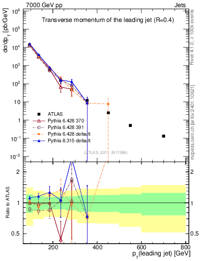 Plot of j.pt in 7000 GeV pp collisions