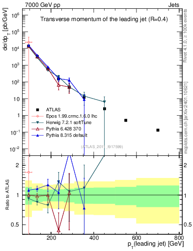 Plot of j.pt in 7000 GeV pp collisions