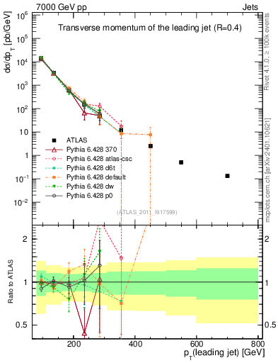 Plot of j.pt in 7000 GeV pp collisions
