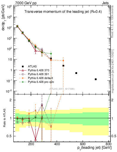 Plot of j.pt in 7000 GeV pp collisions