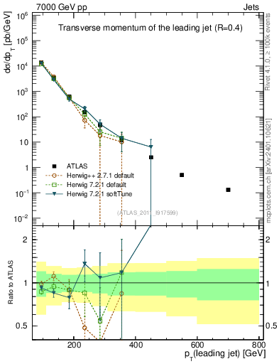 Plot of j.pt in 7000 GeV pp collisions