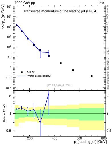 Plot of j.pt in 7000 GeV pp collisions
