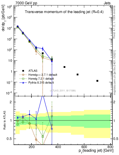 Plot of j.pt in 7000 GeV pp collisions