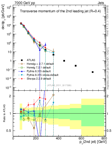 Plot of j.pt in 7000 GeV pp collisions