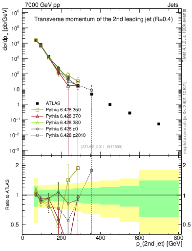 Plot of j.pt in 7000 GeV pp collisions
