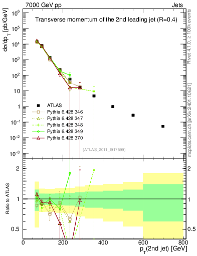Plot of j.pt in 7000 GeV pp collisions