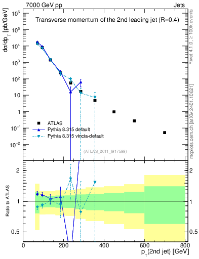 Plot of j.pt in 7000 GeV pp collisions