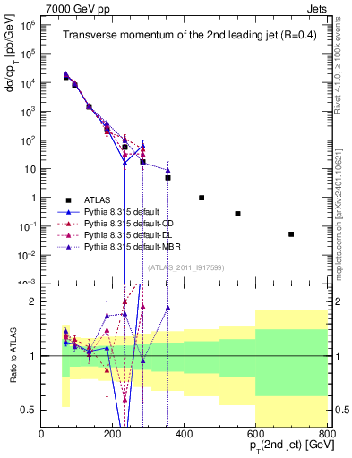 Plot of j.pt in 7000 GeV pp collisions