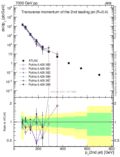Plot of j.pt in 7000 GeV pp collisions