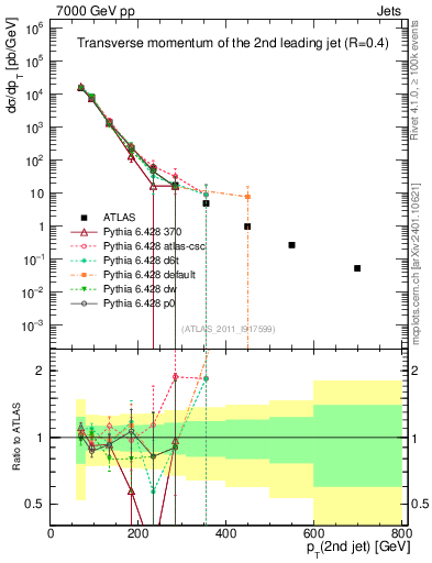 Plot of j.pt in 7000 GeV pp collisions
