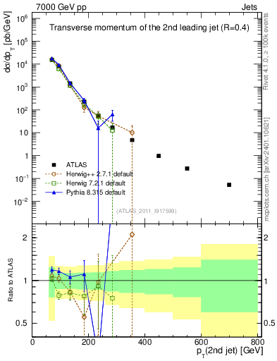 Plot of j.pt in 7000 GeV pp collisions