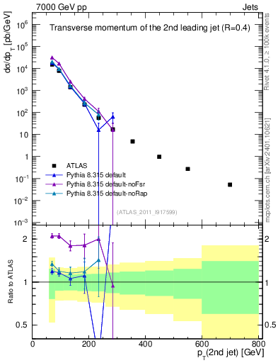 Plot of j.pt in 7000 GeV pp collisions