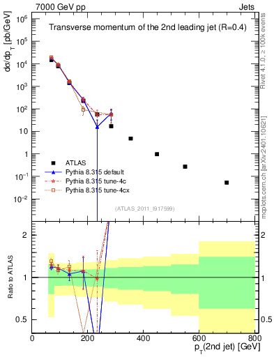 Plot of j.pt in 7000 GeV pp collisions