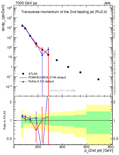 Plot of j.pt in 7000 GeV pp collisions