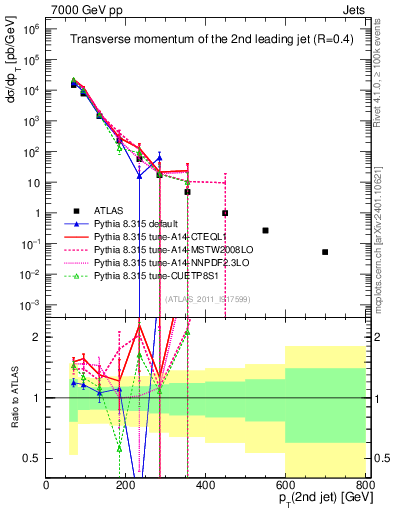 Plot of j.pt in 7000 GeV pp collisions