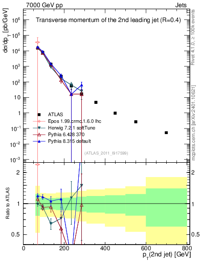 Plot of j.pt in 7000 GeV pp collisions