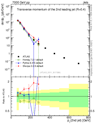 Plot of j.pt in 7000 GeV pp collisions