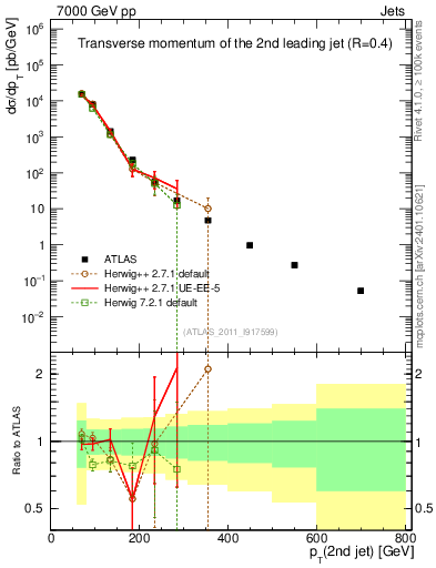 Plot of j.pt in 7000 GeV pp collisions