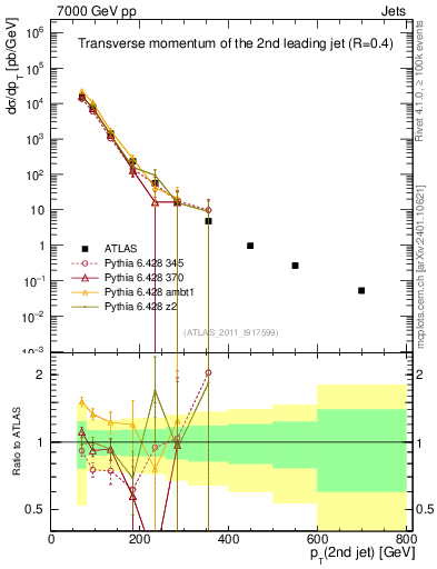 Plot of j.pt in 7000 GeV pp collisions