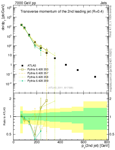 Plot of j.pt in 7000 GeV pp collisions
