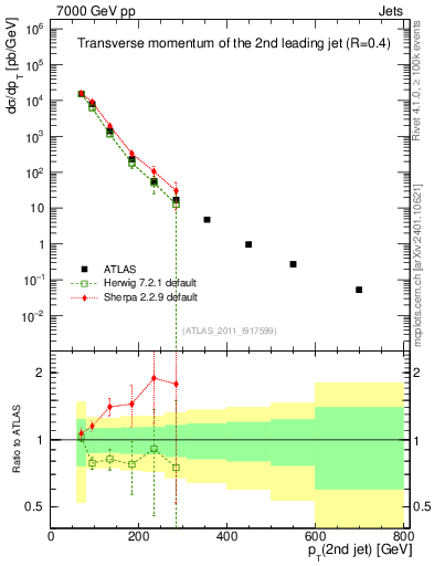 Plot of j.pt in 7000 GeV pp collisions