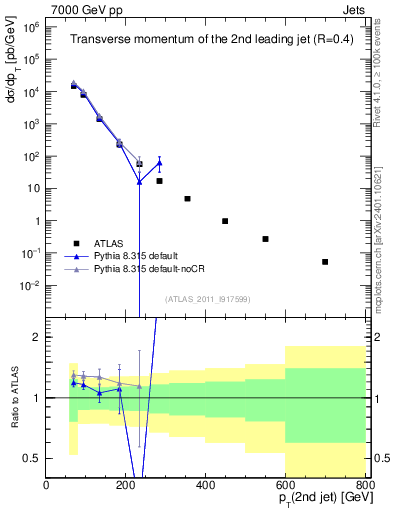 Plot of j.pt in 7000 GeV pp collisions