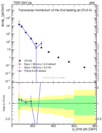 Plot of j.pt in 7000 GeV pp collisions