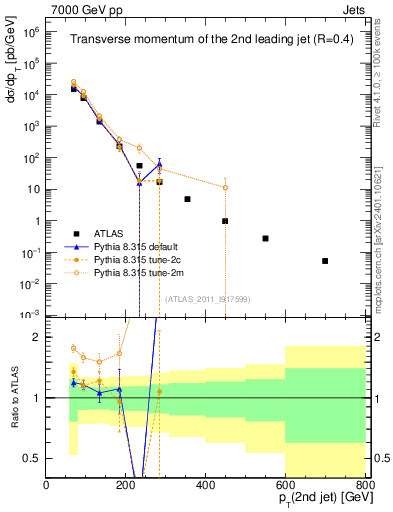 Plot of j.pt in 7000 GeV pp collisions