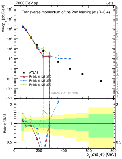 Plot of j.pt in 7000 GeV pp collisions