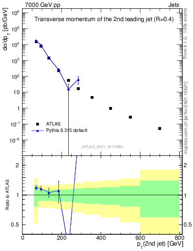 Plot of j.pt in 7000 GeV pp collisions
