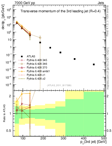 Plot of j.pt in 7000 GeV pp collisions