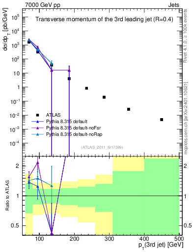 Plot of j.pt in 7000 GeV pp collisions