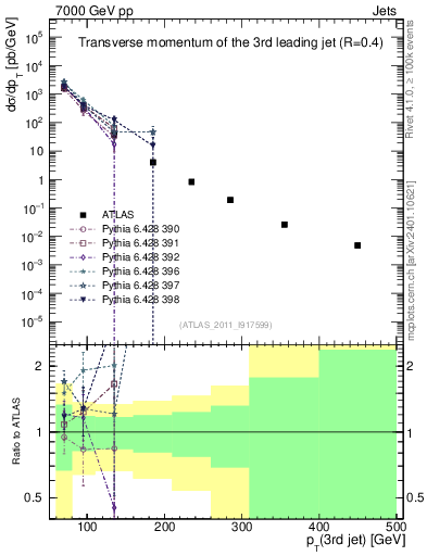 Plot of j.pt in 7000 GeV pp collisions