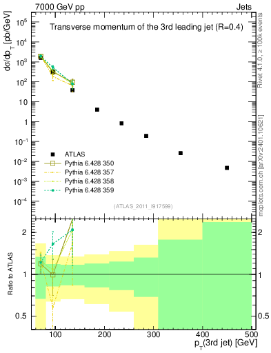 Plot of j.pt in 7000 GeV pp collisions