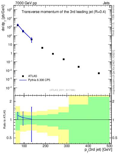 Plot of j.pt in 7000 GeV pp collisions