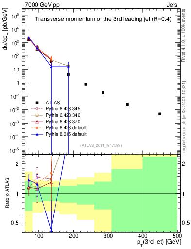Plot of j.pt in 7000 GeV pp collisions