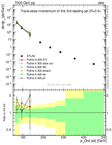 Plot of j.pt in 7000 GeV pp collisions