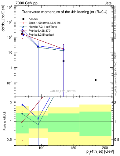 Plot of j.pt in 7000 GeV pp collisions