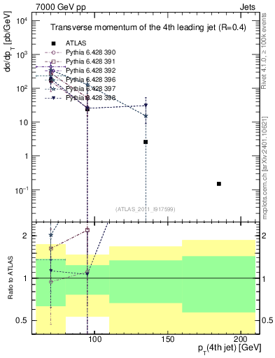 Plot of j.pt in 7000 GeV pp collisions