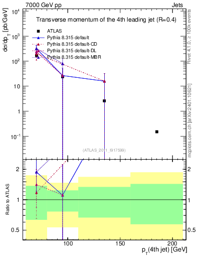 Plot of j.pt in 7000 GeV pp collisions
