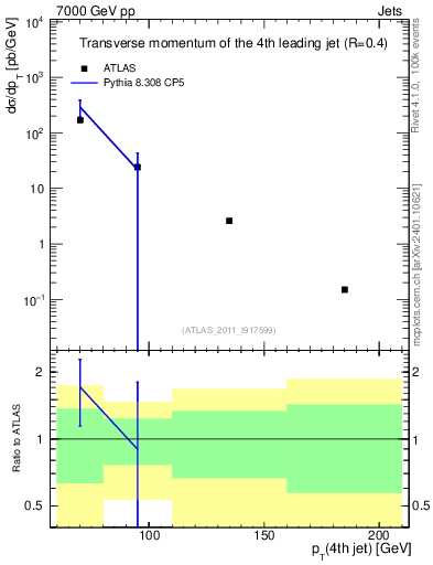 Plot of j.pt in 7000 GeV pp collisions