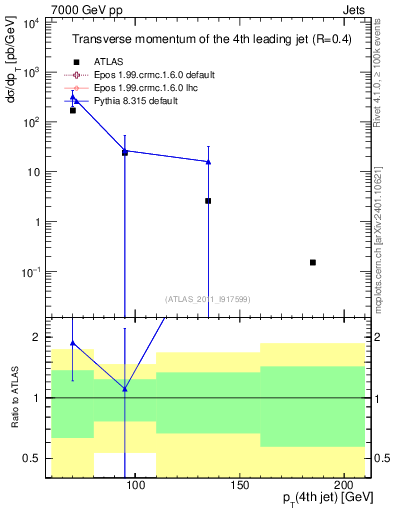 Plot of j.pt in 7000 GeV pp collisions